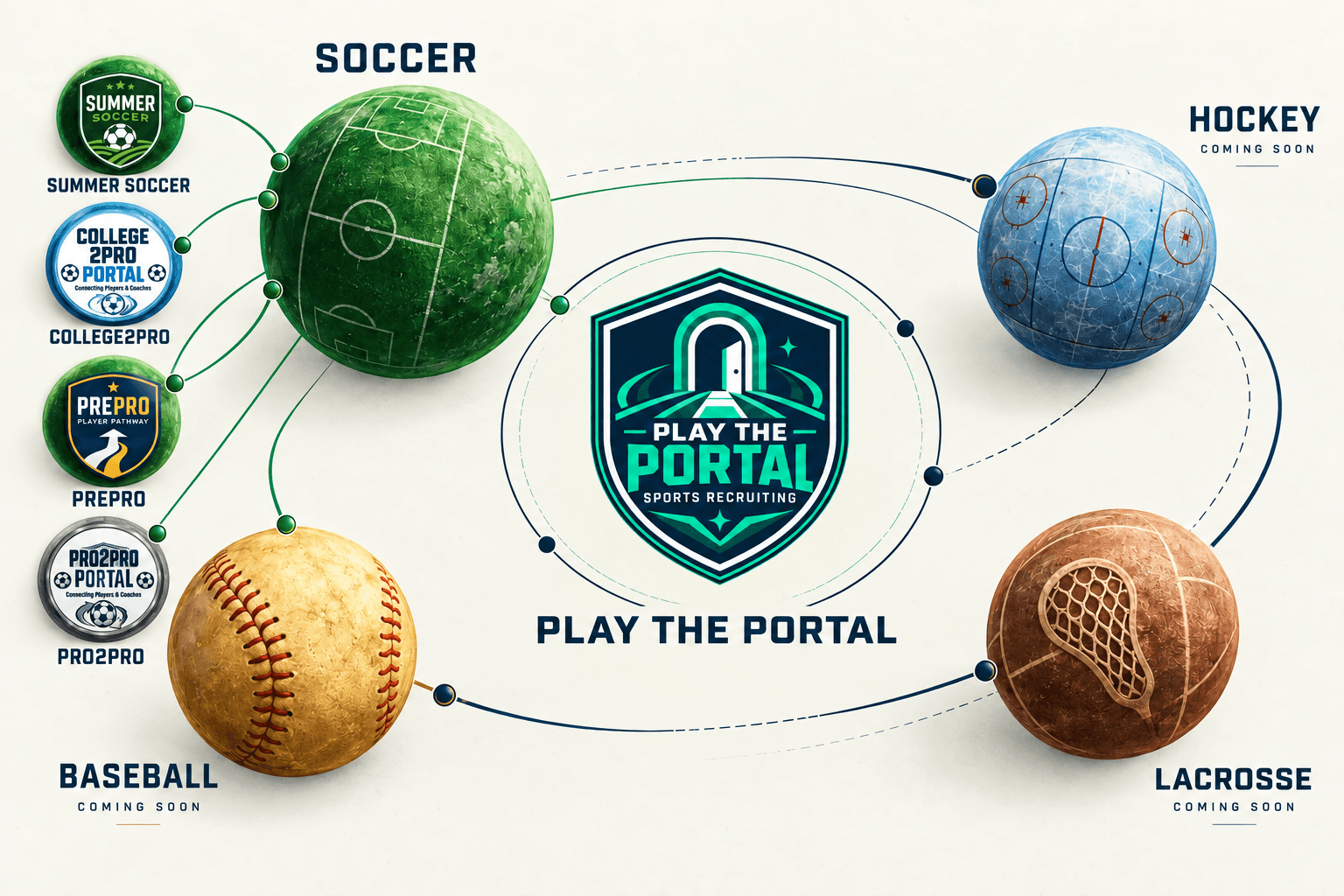 Play The Portal connects Summer Soccer, PrePro, College2Pro and Pro2Pro within soccer. Hockey, Lacrosse and Baseball are coming soon.